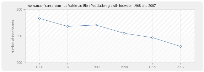 Population La Vallée-au-Blé